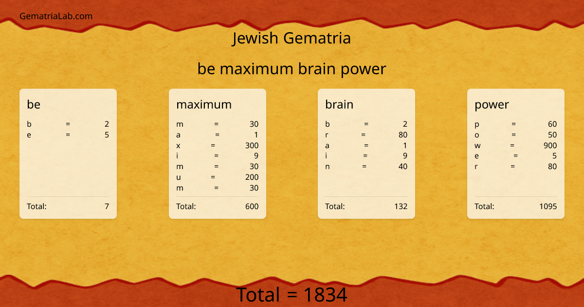be maximum brain power in jewish Gematria